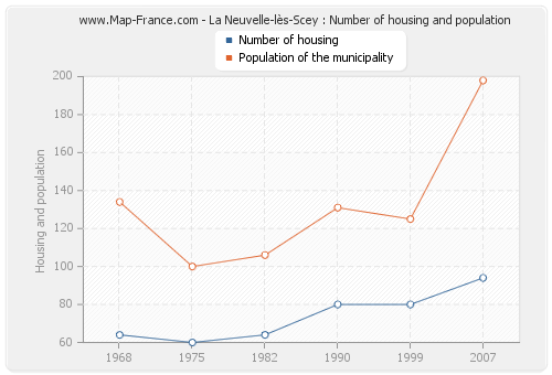 La Neuvelle-lès-Scey : Number of housing and population